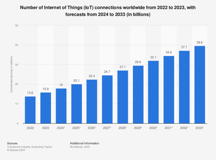 Statistic: Number of Internet of Things (IoT) connected devices worldwide from 2019 to 2030 (in billions) | Statista