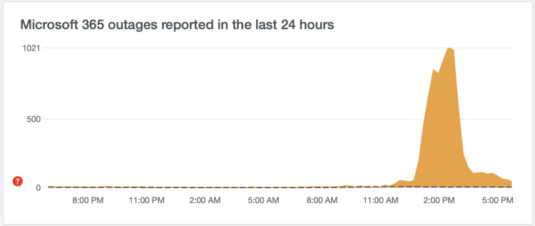 DownDetector.com – reported Microsoft 365 outages in the last 24 hours